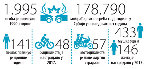 СКУП О СИГУРНОСТИ НА ДРУМОВИМА: Спасени животи мера су успеха